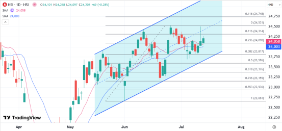 宏牛操盘 ATFX港股：在近期区间高位被拒后，24000关口仍值得关注