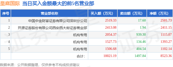 猎股网 8月14日皇庭国际(000056)龙虎榜数据: 游资徐留胜上榜