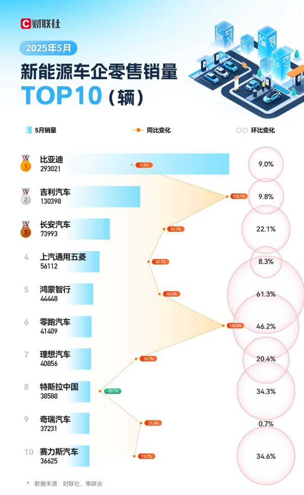 昊天优配 5月新能源车销量TOP10：上榜厂商环比全部正增长 鸿蒙智行创新高